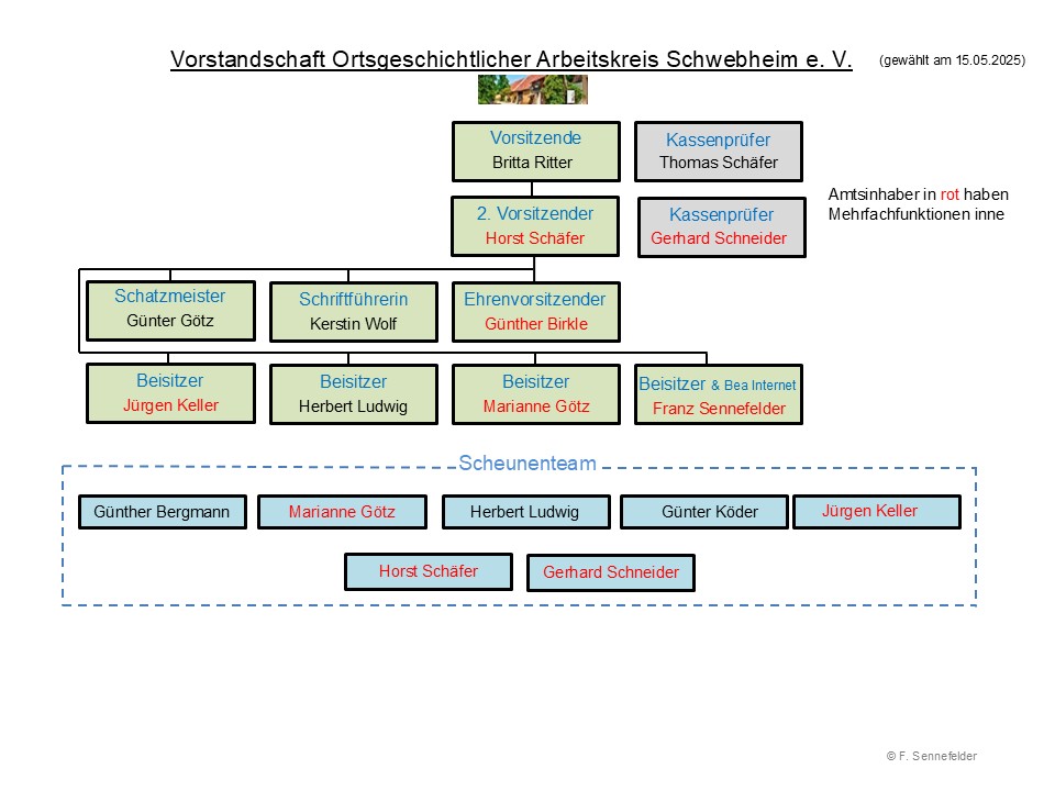 Vorstandschaft OGAK 2026